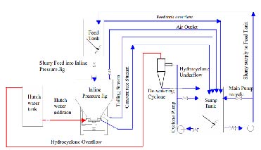 The processing of Beach Minerals by means of an InLine Pressure